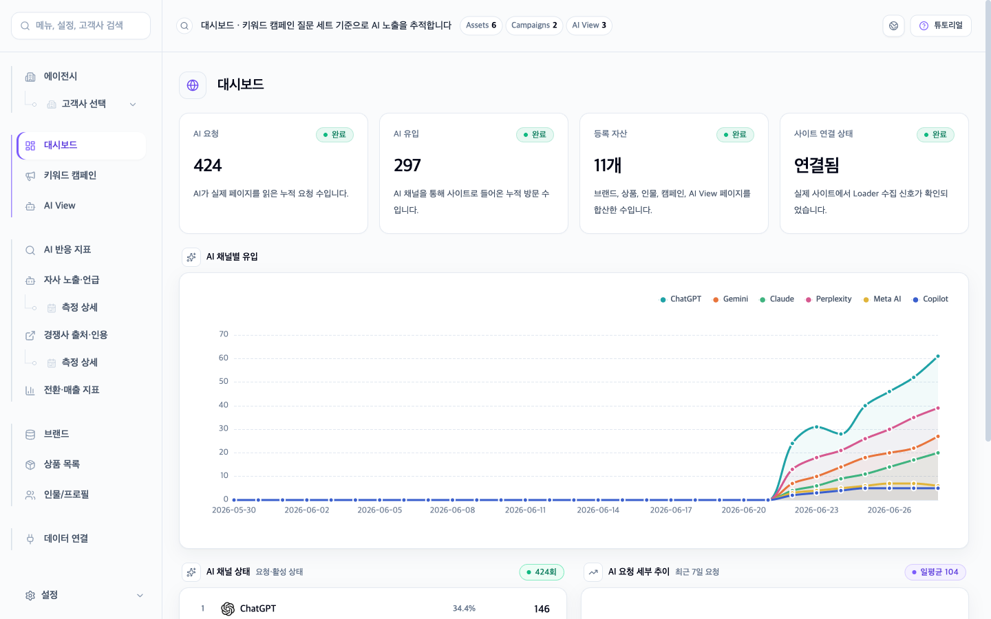 고객사가 AI 요청과 유입 상태를 확인하는 실제 GEO Gateway 대시보드